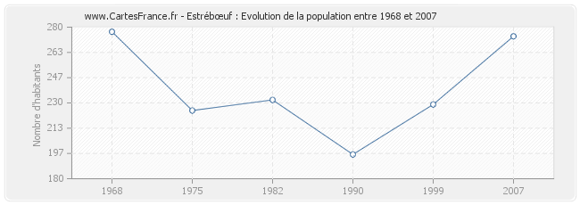 Population Estrébœuf