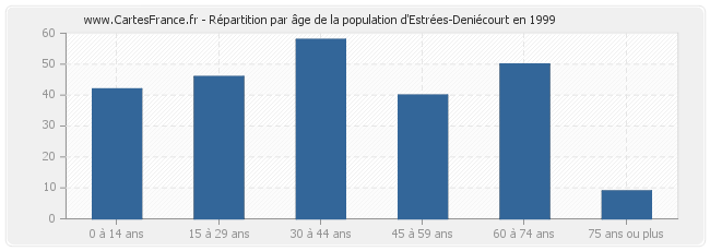 Répartition par âge de la population d'Estrées-Deniécourt en 1999