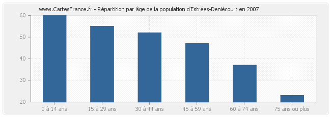 Répartition par âge de la population d'Estrées-Deniécourt en 2007