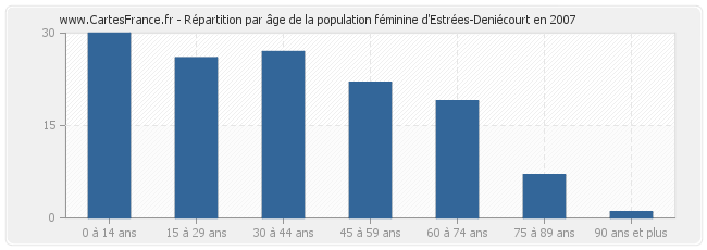 Répartition par âge de la population féminine d'Estrées-Deniécourt en 2007