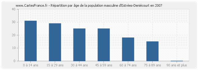 Répartition par âge de la population masculine d'Estrées-Deniécourt en 2007