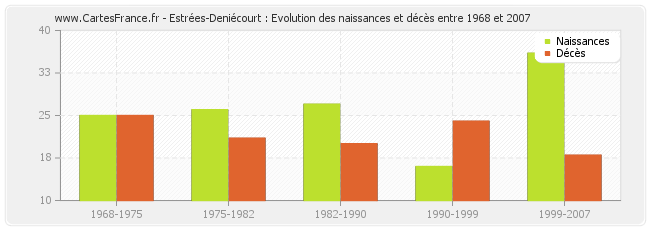 Estrées-Deniécourt : Evolution des naissances et décès entre 1968 et 2007