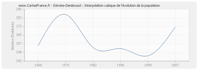 Estrées-Deniécourt : Interpolation cubique de l'évolution de la population