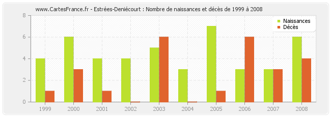 Estrées-Deniécourt : Nombre de naissances et décès de 1999 à 2008