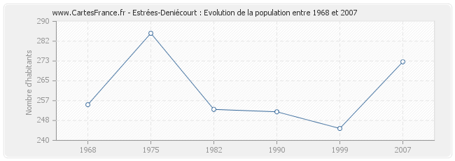 Population Estrées-Deniécourt