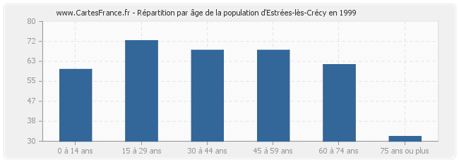 Répartition par âge de la population d'Estrées-lès-Crécy en 1999