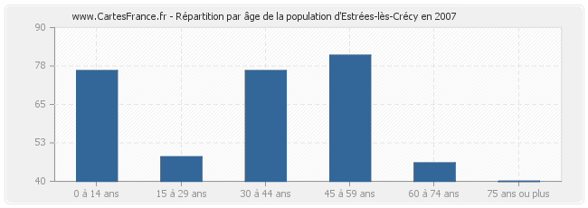 Répartition par âge de la population d'Estrées-lès-Crécy en 2007