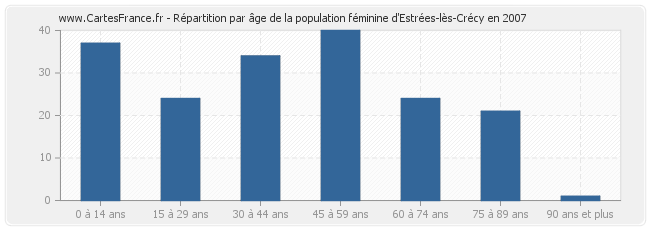 Répartition par âge de la population féminine d'Estrées-lès-Crécy en 2007