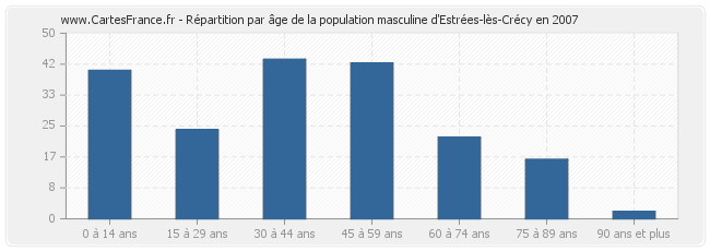 Répartition par âge de la population masculine d'Estrées-lès-Crécy en 2007