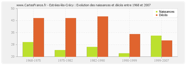 Estrées-lès-Crécy : Evolution des naissances et décès entre 1968 et 2007
