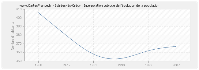 Estrées-lès-Crécy : Interpolation cubique de l'évolution de la population