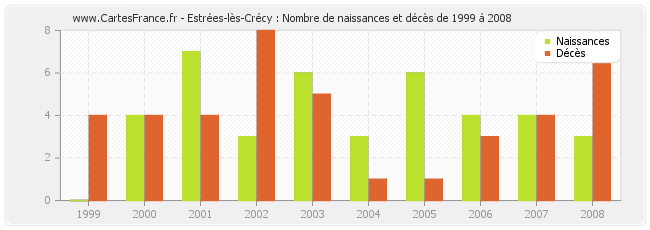 Estrées-lès-Crécy : Nombre de naissances et décès de 1999 à 2008