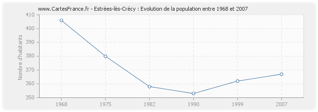 Population Estrées-lès-Crécy