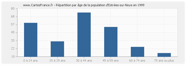 Répartition par âge de la population d'Estrées-sur-Noye en 1999