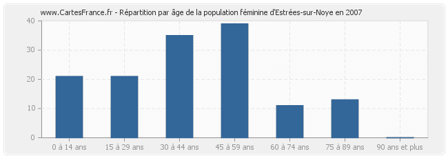 Répartition par âge de la population féminine d'Estrées-sur-Noye en 2007