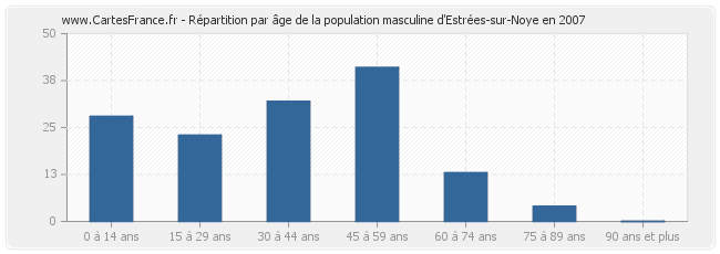 Répartition par âge de la population masculine d'Estrées-sur-Noye en 2007