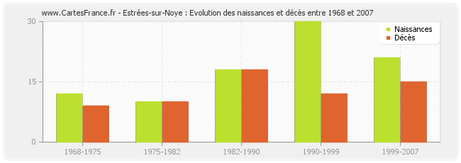 Estrées-sur-Noye : Evolution des naissances et décès entre 1968 et 2007