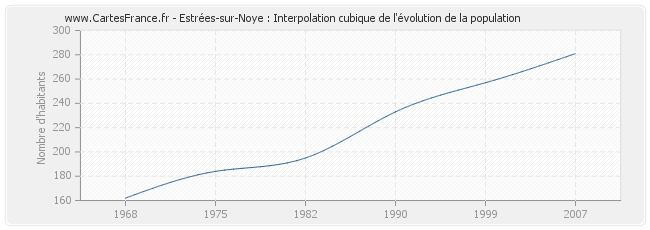 Estrées-sur-Noye : Interpolation cubique de l'évolution de la population