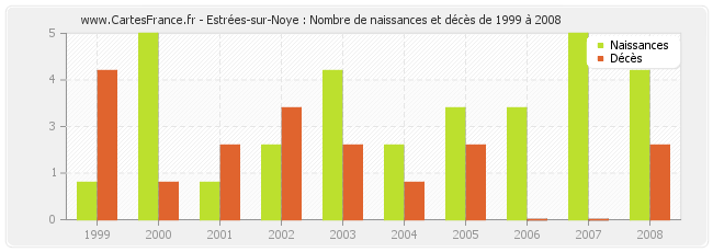 Estrées-sur-Noye : Nombre de naissances et décès de 1999 à 2008