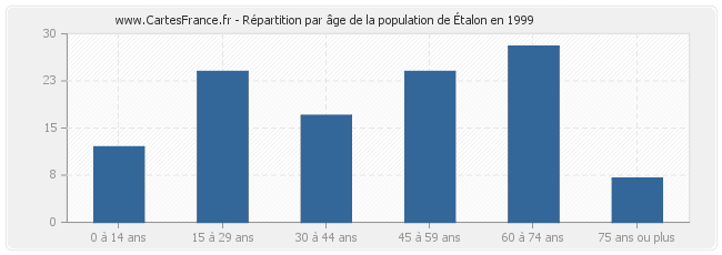 Répartition par âge de la population d'Étalon en 1999