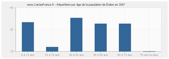 Répartition par âge de la population d'Étalon en 2007