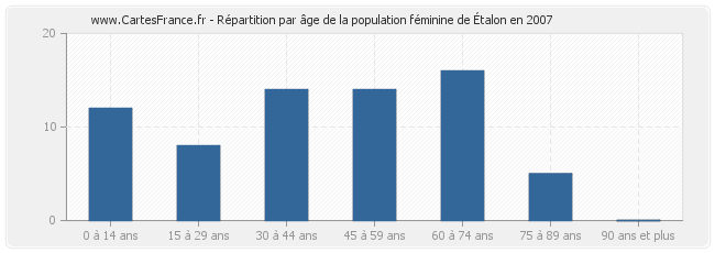 Répartition par âge de la population féminine d'Étalon en 2007