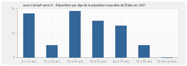 Répartition par âge de la population masculine d'Étalon en 2007