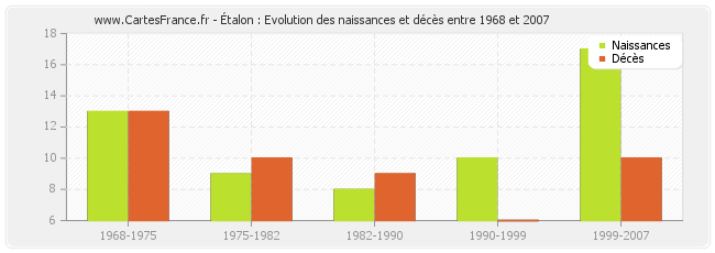 Étalon : Evolution des naissances et décès entre 1968 et 2007