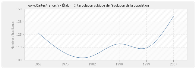 Étalon : Interpolation cubique de l'évolution de la population