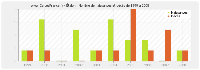 Étalon : Nombre de naissances et décès de 1999 à 2008