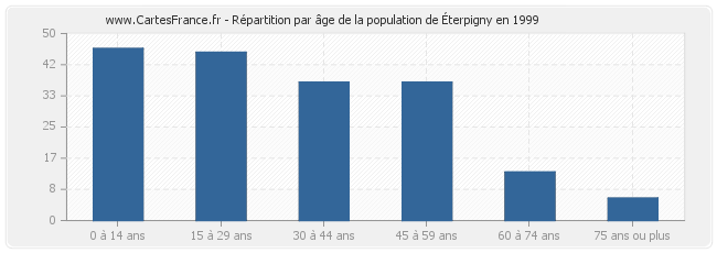 Répartition par âge de la population d'Éterpigny en 1999