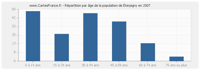 Répartition par âge de la population d'Éterpigny en 2007