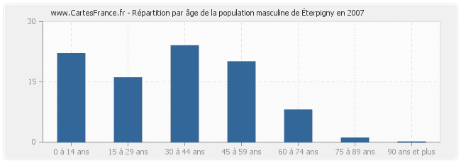 Répartition par âge de la population masculine d'Éterpigny en 2007