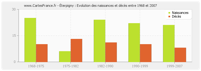 Éterpigny : Evolution des naissances et décès entre 1968 et 2007