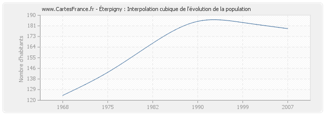 Éterpigny : Interpolation cubique de l'évolution de la population