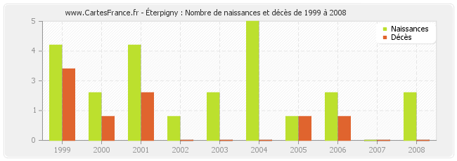 Éterpigny : Nombre de naissances et décès de 1999 à 2008