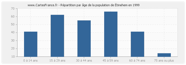 Répartition par âge de la population d'Étinehem en 1999
