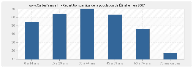 Répartition par âge de la population d'Étinehem en 2007