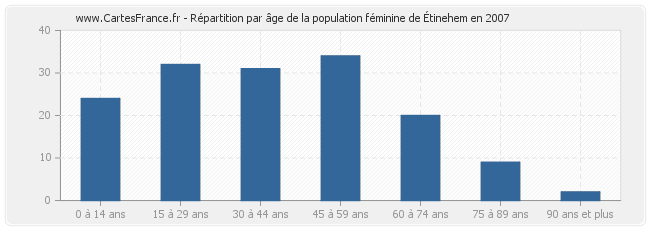 Répartition par âge de la population féminine d'Étinehem en 2007