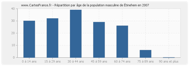 Répartition par âge de la population masculine d'Étinehem en 2007