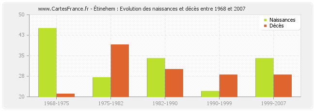 Étinehem : Evolution des naissances et décès entre 1968 et 2007