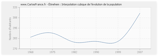 Étinehem : Interpolation cubique de l'évolution de la population