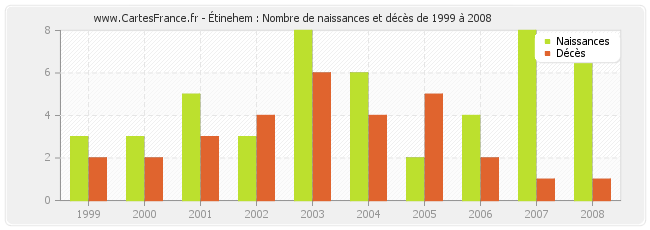 Étinehem : Nombre de naissances et décès de 1999 à 2008