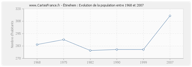 Population Étinehem