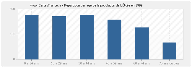 Répartition par âge de la population de L'Étoile en 1999