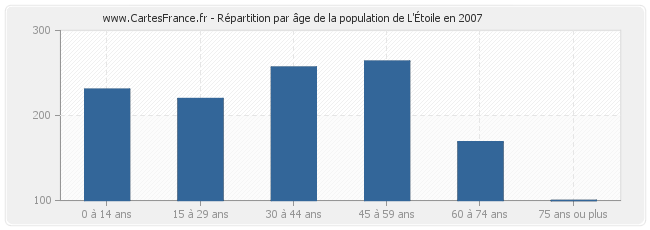 Répartition par âge de la population de L'Étoile en 2007
