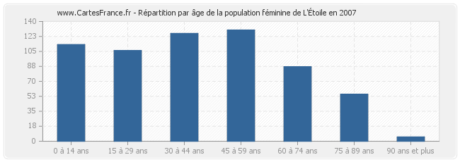 Répartition par âge de la population féminine de L'Étoile en 2007