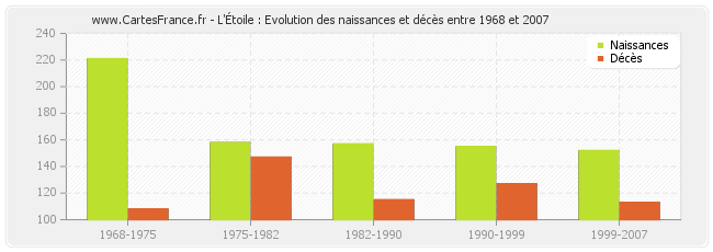 L'Étoile : Evolution des naissances et décès entre 1968 et 2007