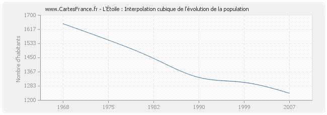 L'Étoile : Interpolation cubique de l'évolution de la population