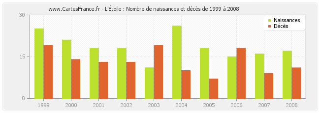 L'Étoile : Nombre de naissances et décès de 1999 à 2008